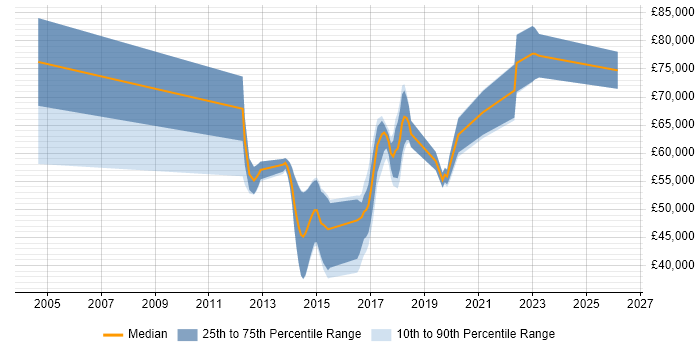 Salary distribution trend for jobs in Surrey citing Integration Patterns