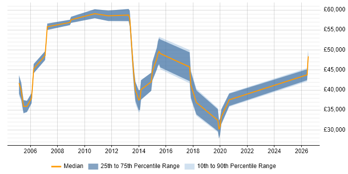 Salary distribution trend for Integration Specialist job vacancies in Surrey