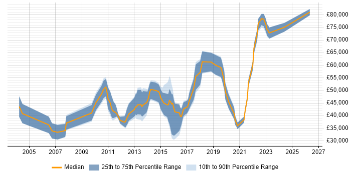 Salary distribution trend for jobs in Surrey citing Interaction Design