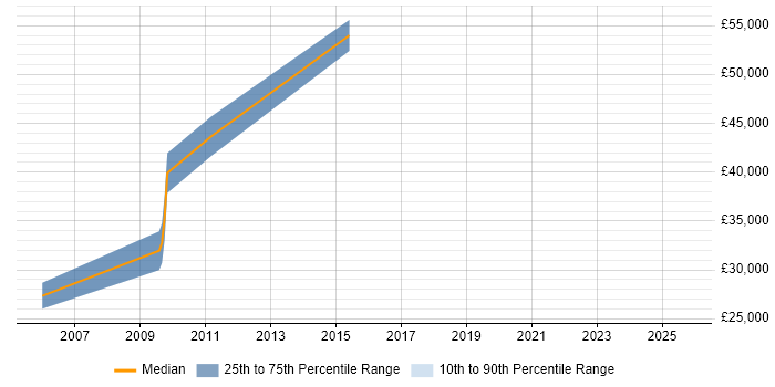 Salary distribution trend for jobs in Surrey citing Inventory Control
