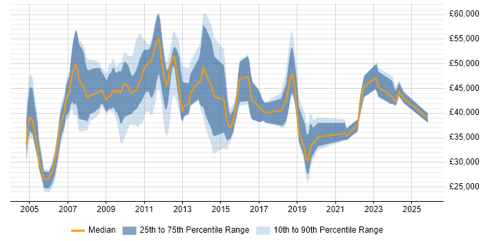 Salary distribution trend for jobs in Surrey citing Inventory Management