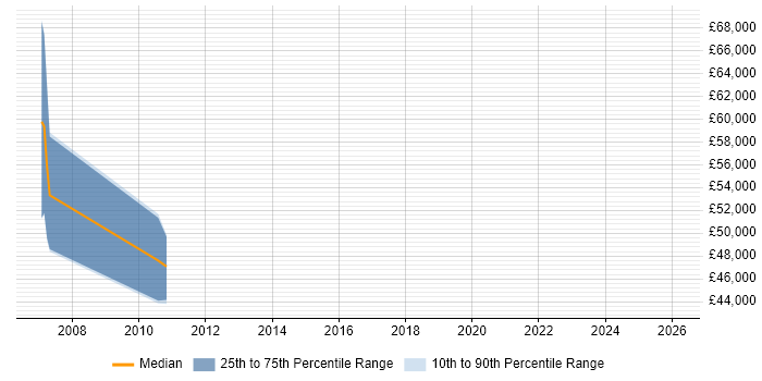 Salary distribution trend for Investment Banking Business Analyst job vacancies in Surrey