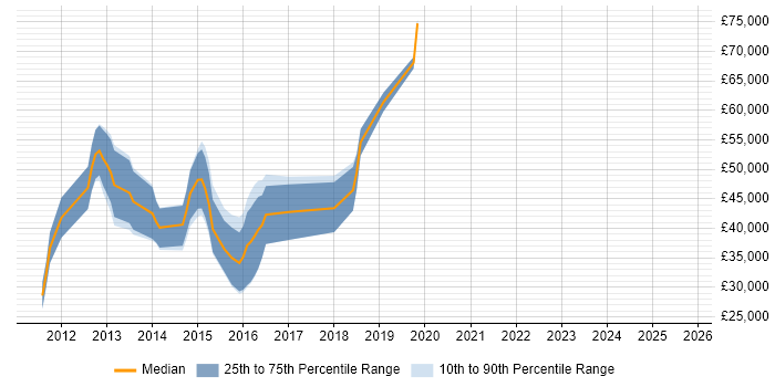 Salary distribution trend for iOS Android Developer job vacancies in Surrey