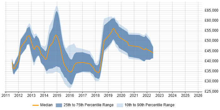 Salary distribution trend for iOS Developer job vacancies in Surrey