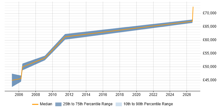 Salary distribution trend for IP Design Engineer job vacancies in Surrey