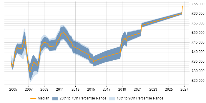 Salary distribution trend for IP Engineer job vacancies in Surrey