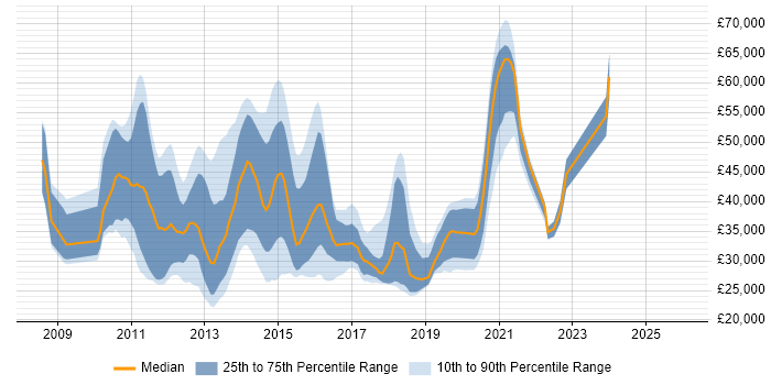 Salary distribution trend for jobs in Surrey citing iPhone