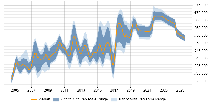 Salary distribution trend for jobs in Surrey citing IPsec Salary distribution trend for jobs in Surrey citing IPsec
