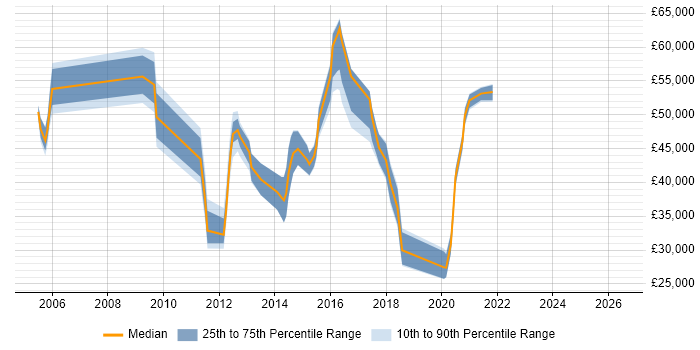 Salary distribution trend for jobs in Surrey citing IPv4