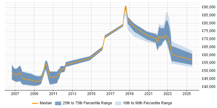 Salary distribution trend for jobs in Surrey citing (ISC)2 CCSP Salary distribution trend for jobs in Surrey citing (ISC)2 CCSP