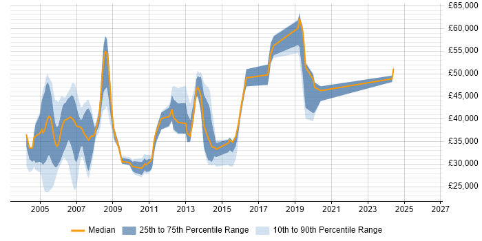 Salary distribution trend for jobs in Surrey citing iSeries