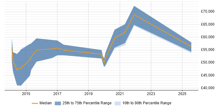 Salary distribution trend for jobs in Surrey citing ISO 27001 Lead Implementer