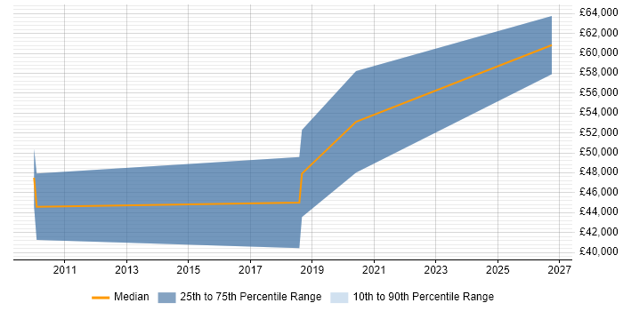 Salary distribution trend for jobs in Surrey citing ISO 13485