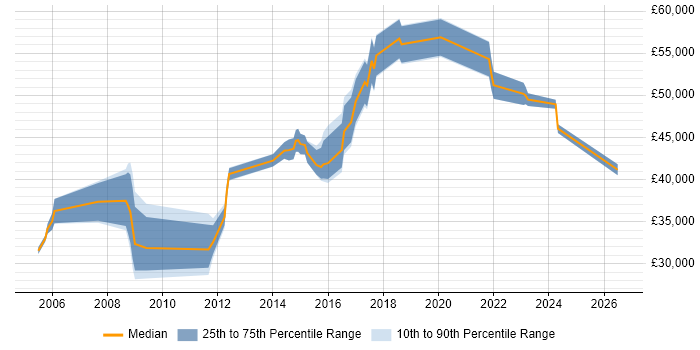Salary distribution trend for jobs in Surrey citing ISO 14001