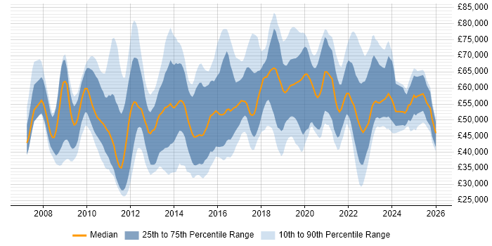 Salary distribution trend for jobs in Surrey citing ISO/IEC 27001
