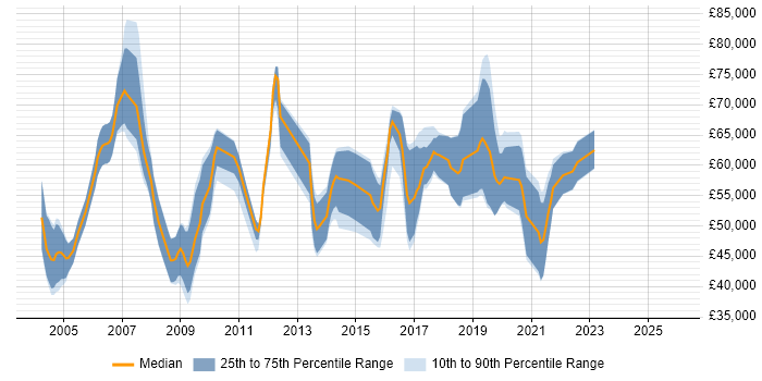 Salary distribution trend for jobs in Surrey citing ISO/IEC 27002 (supersedes ISO/IEC 17799)