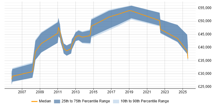 Salary distribution trend for jobs in Surrey citing ISTQB Advanced Certification