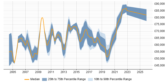 Salary distribution trend for IT Architect job vacancies in Surrey
