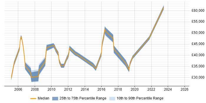 Salary distribution trend for jobs in Surrey citing IT Asset Management Salary distribution trend for jobs in Surrey citing IT Asset Management