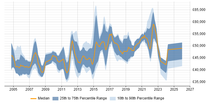 Salary distribution trend for IT Business Analyst job vacancies in Surrey