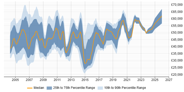Salary distribution trend for IT Consultant job vacancies in Surrey