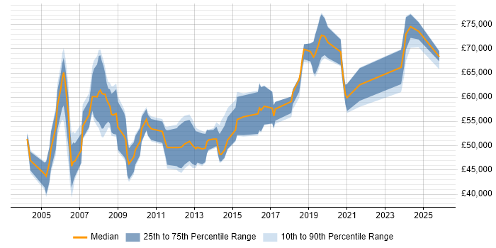 Salary distribution trend for IT Development Manager job vacancies in Surrey