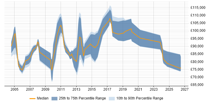 Salary distribution trend for IT Director job vacancies in Surrey