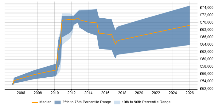Salary distribution trend for IT Infrastructure Architect job vacancies in Surrey