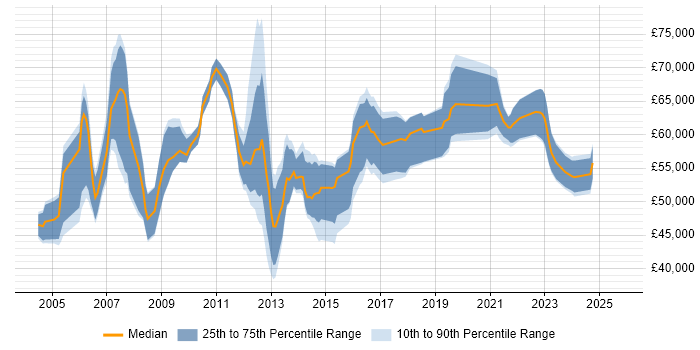 Salary distribution trend for IT Infrastructure Manager job vacancies in Surrey
