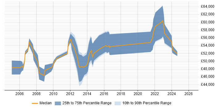 Salary distribution trend for IT Infrastructure Project Manager job vacancies in Surrey
