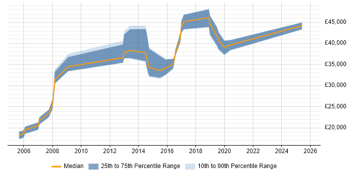 Salary distribution trend for IT Operations Analyst job vacancies in Surrey