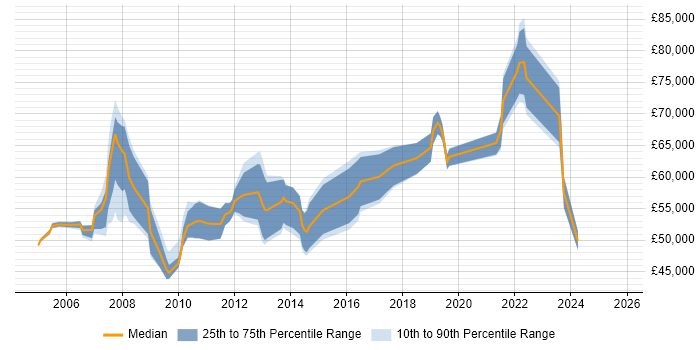 Salary distribution trend for IT Operations Manager job vacancies in Surrey Salary distribution trend for IT Operations Manager job vacancies in Surrey