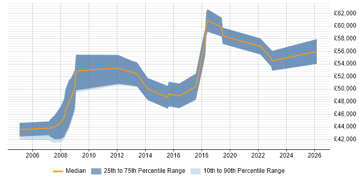 Salary distribution trend for IT Procurement Manager job vacancies in Surrey