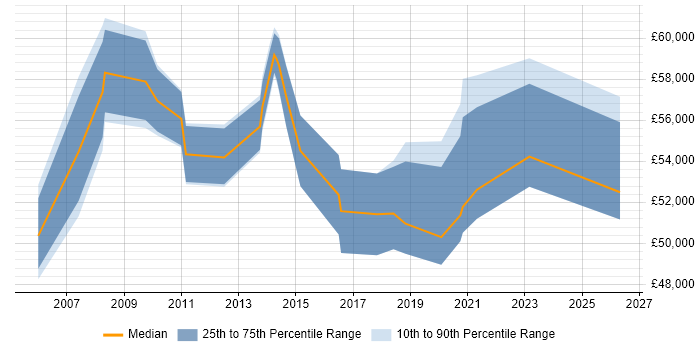 Salary distribution trend for IT Relationships Manager job vacancies in Surrey