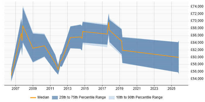 Salary distribution trend for IT Risk Manager job vacancies in Surrey