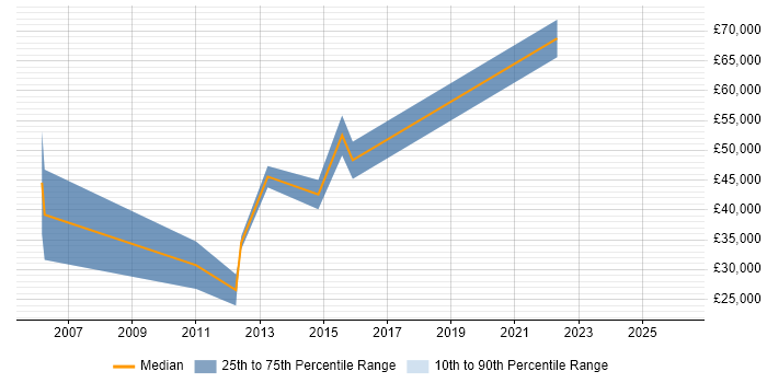 Salary distribution trend for IT Sales Specialist job vacancies in Surrey