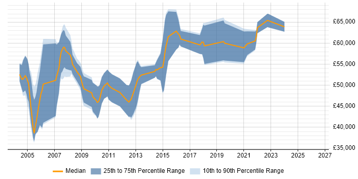 Salary distribution trend for IT Security Consultant job vacancies in Surrey