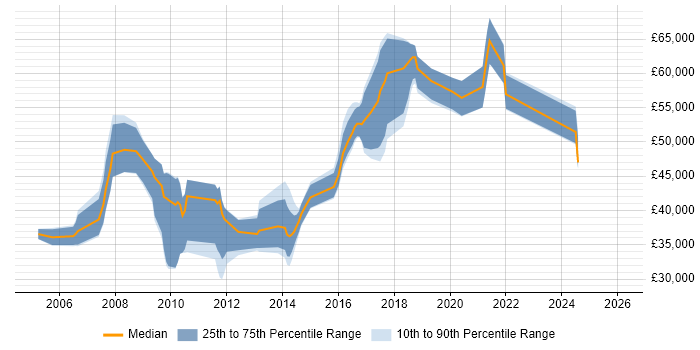 Salary distribution trend for IT Security Engineer job vacancies in Surrey