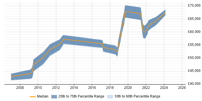 Salary distribution trend for IT Security Officer job vacancies in Surrey