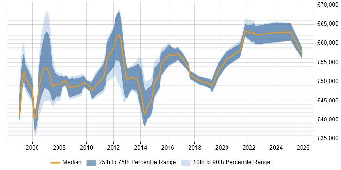 Salary distribution trend for IT Services Delivery Manager job vacancies in Surrey