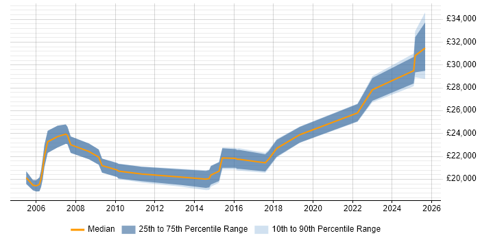 Salary distribution trend for IT Support Assistant job vacancies in Surrey