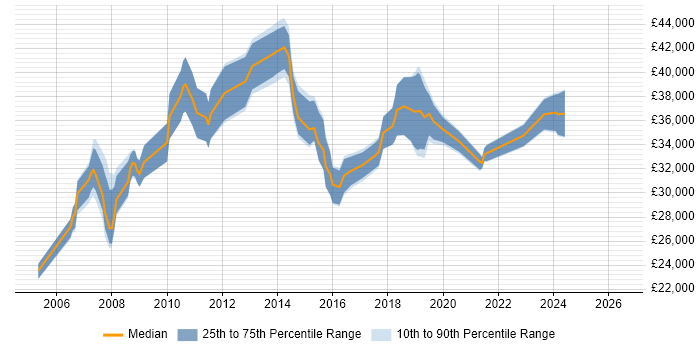 Salary distribution trend for IT Support Specialist job vacancies in Surrey