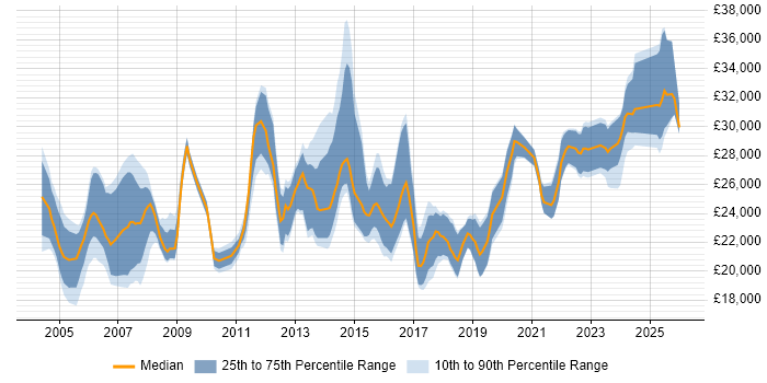 Salary distribution trend for IT Technician job vacancies in Surrey