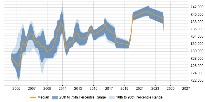 Salary distribution trend for IT Trainer job vacancies in Surrey