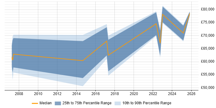 Salary distribution trend for jobs in Surrey citing ITGC