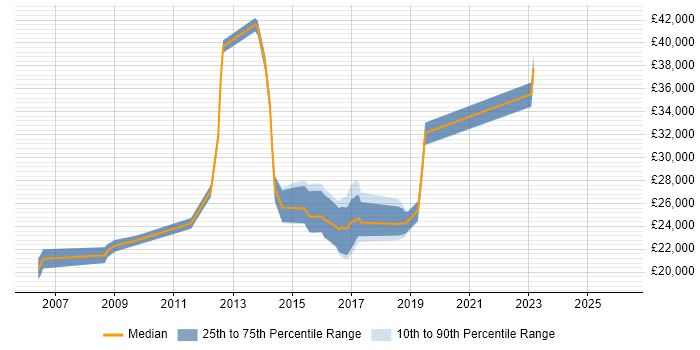 Salary distribution trend for ITIL Service Desk Analyst job vacancies in Surrey