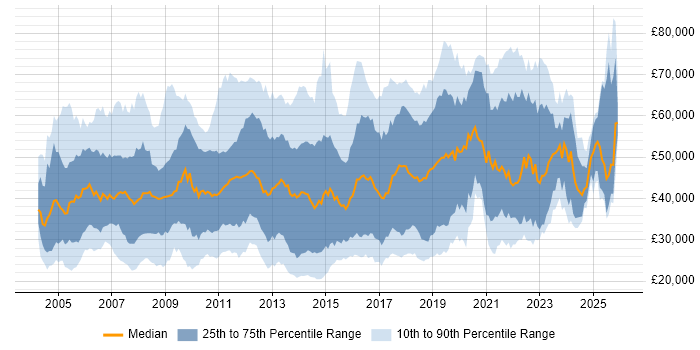 Salary distribution trend for jobs in Surrey citing ITIL