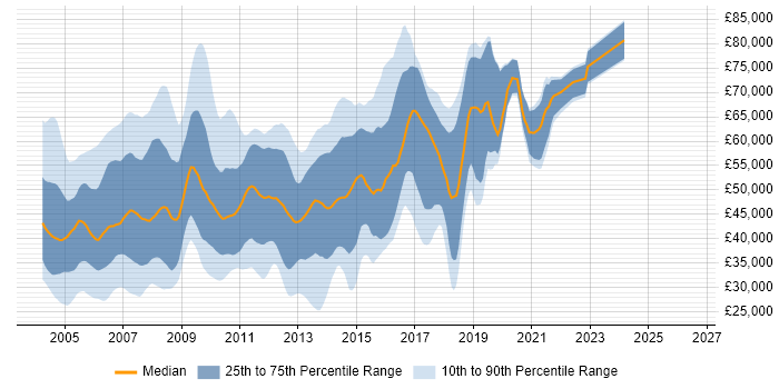 Salary distribution trend for jobs in Surrey citing J2EE