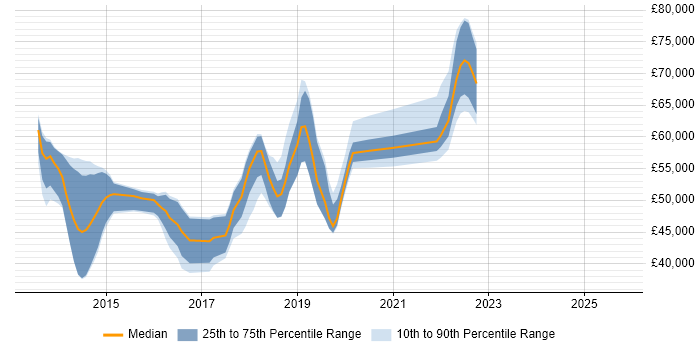 Salary distribution trend for jobs in Surrey citing Jasmine Salary distribution trend for jobs in Surrey citing Jasmine