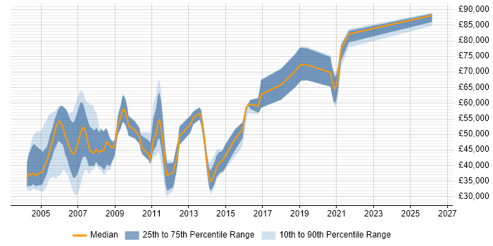 Salary distribution trend for Java Consultant job vacancies in Surrey